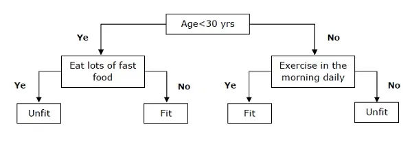 Decision Tree